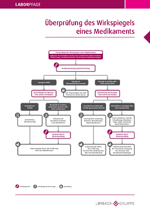 Überprüfung des Wirkspiegels eines Medikaments